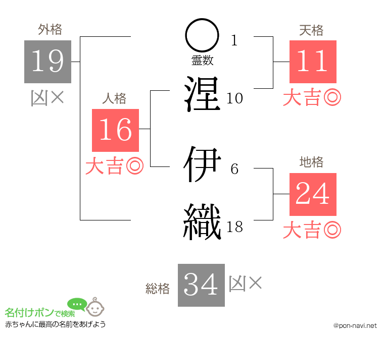 涅 伊織さんの姓名判断結果