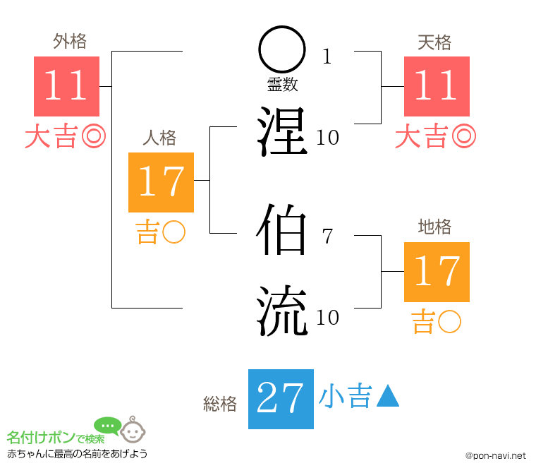 涅 伯流さんの姓名判断結果