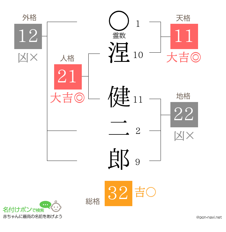 涅 健二郎さんの姓名判断結果