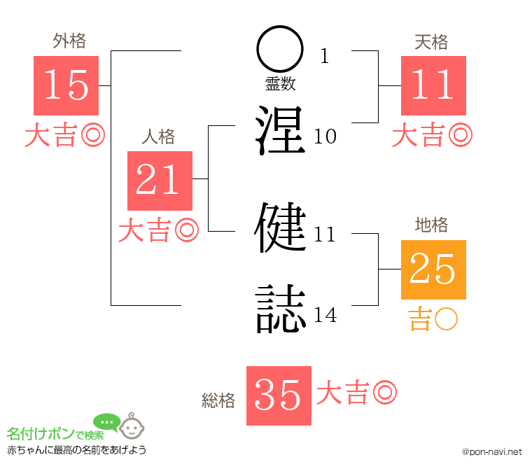 涅 健誌さんの姓名判断結果