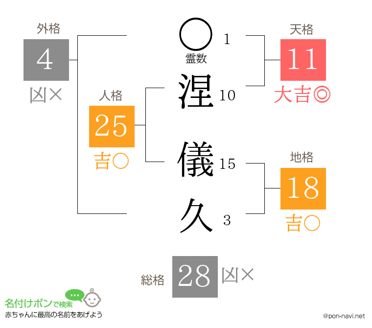 涅 儀久さんの姓名判断結果