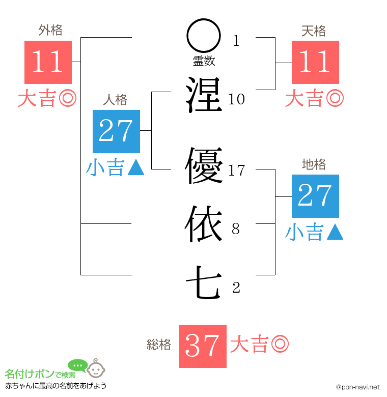 涅 優依七さんの姓名判断結果
