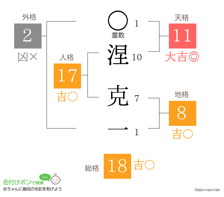 涅 克一さんの姓名判断結果