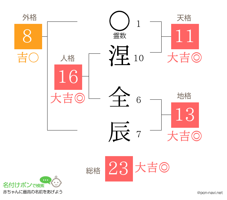 涅 全辰さんの姓名判断結果