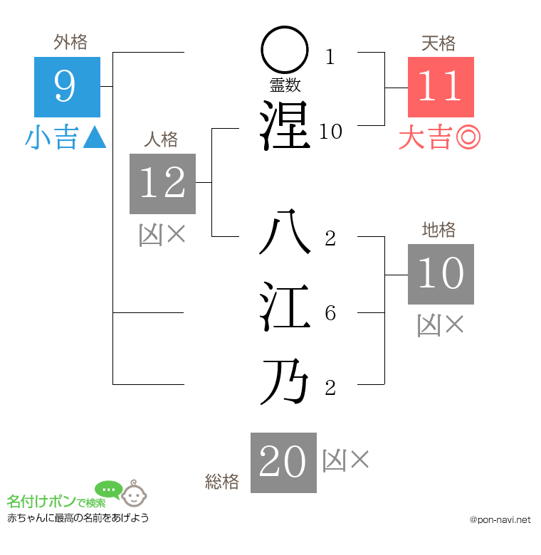 涅 八江乃さんの姓名判断結果