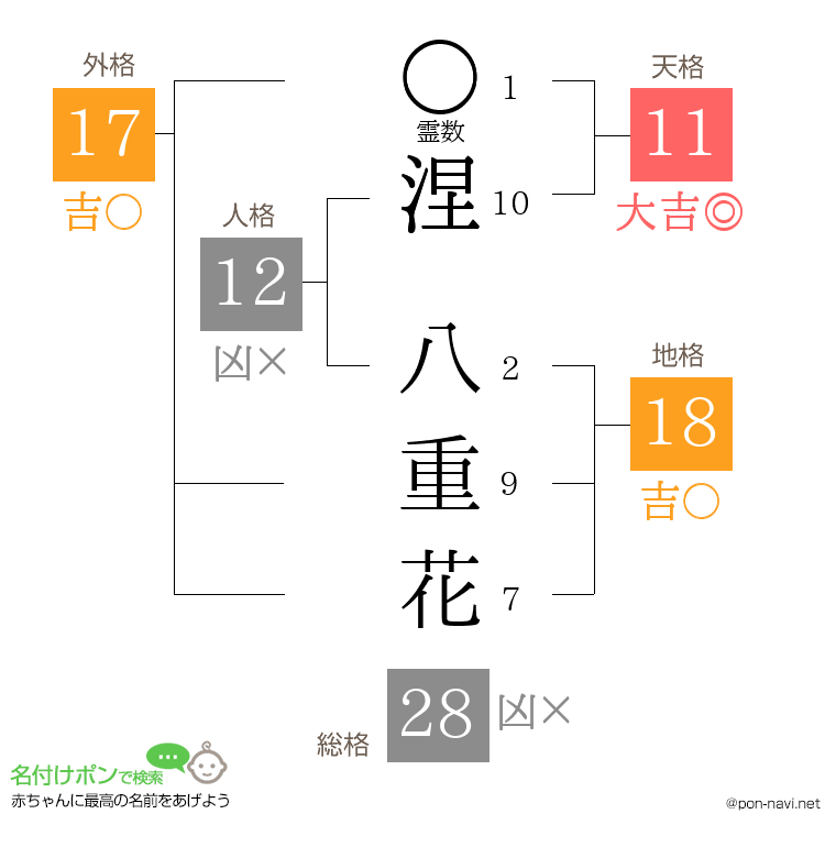 涅 八重花さんの姓名判断結果