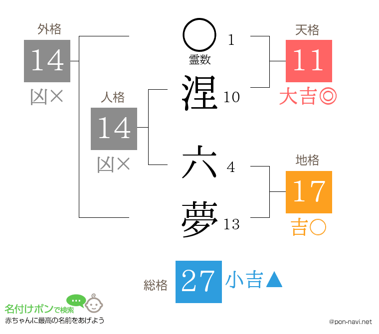 涅 六夢さんの姓名判断結果
