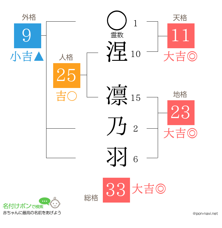 涅 凛乃羽さんの姓名判断結果