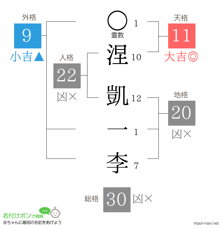 涅 凱一李さんの姓名判断結果