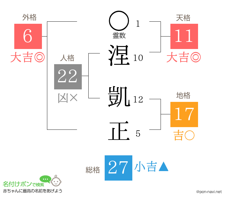 涅 凱正さんの姓名判断結果