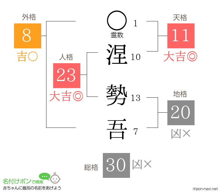 涅 勢吾さんの姓名判断結果