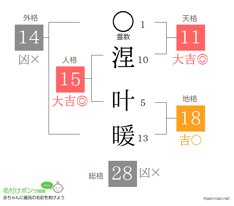 涅 叶暖さんの姓名判断結果