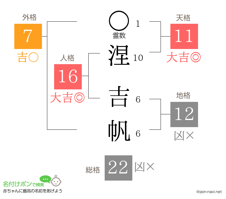 涅 吉帆さんの姓名判断結果