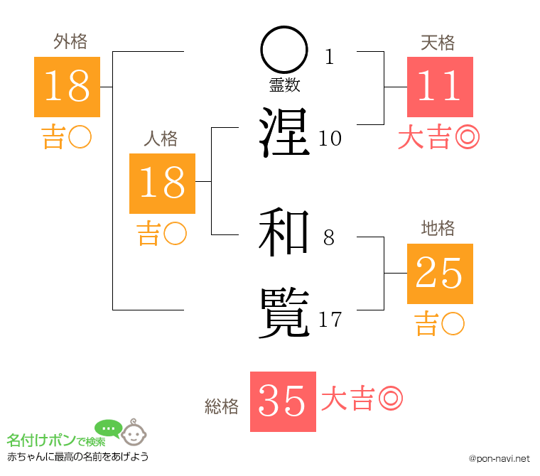 涅 和覧さんの姓名判断結果