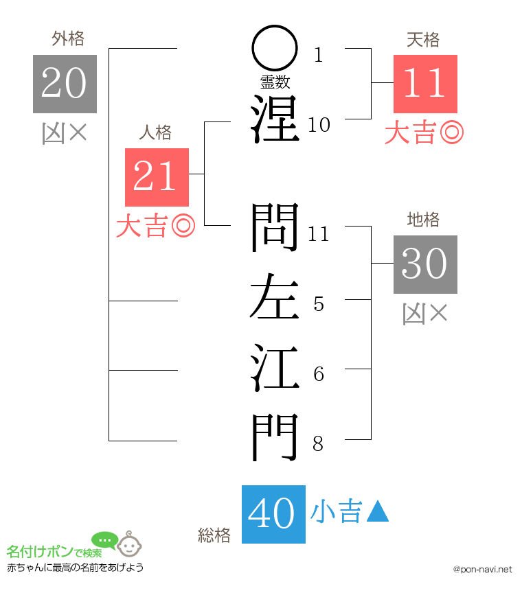 涅 問左江門さんの姓名判断結果