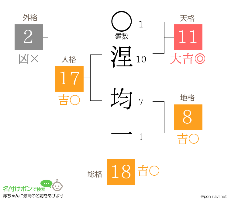 涅 均一さんの姓名判断結果