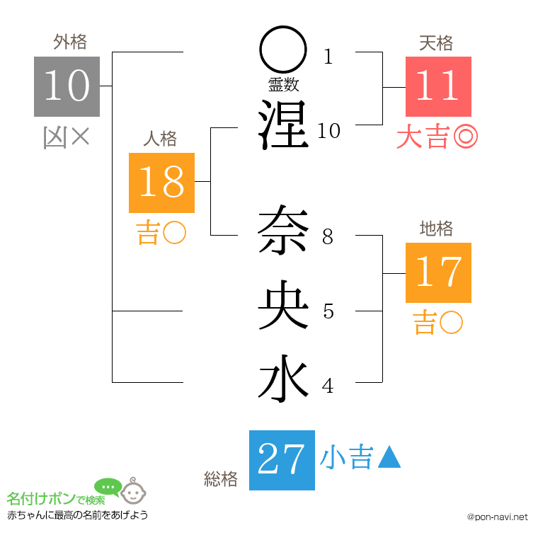 涅 奈央水さんの姓名判断結果