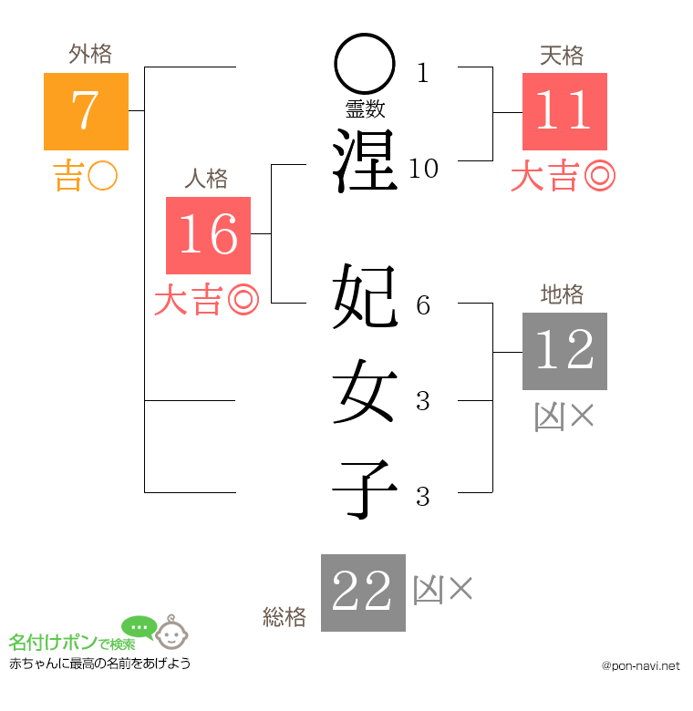 涅 妃女子さんの姓名判断結果