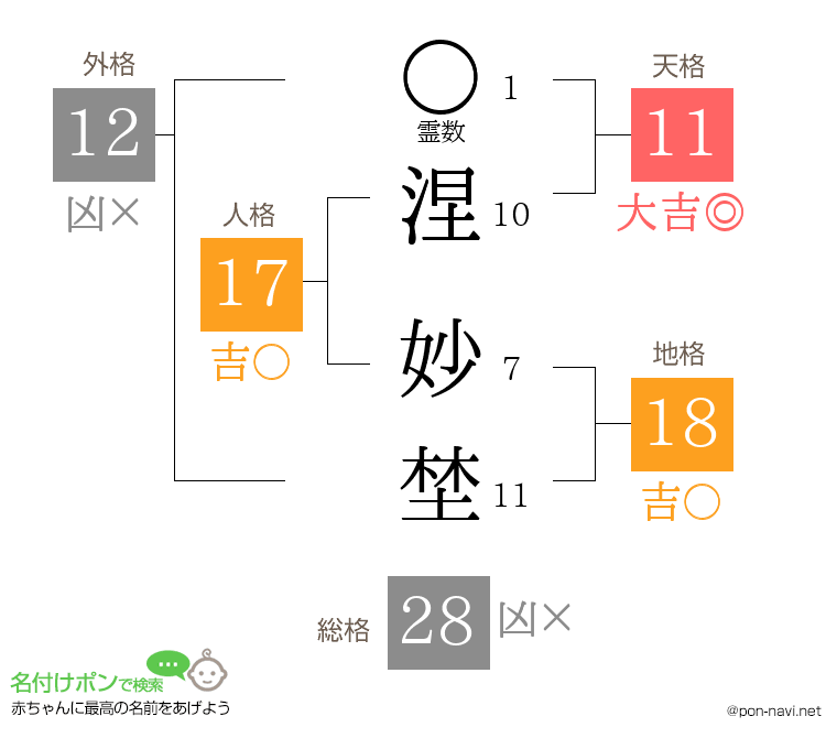 涅 妙埜さんの姓名判断結果