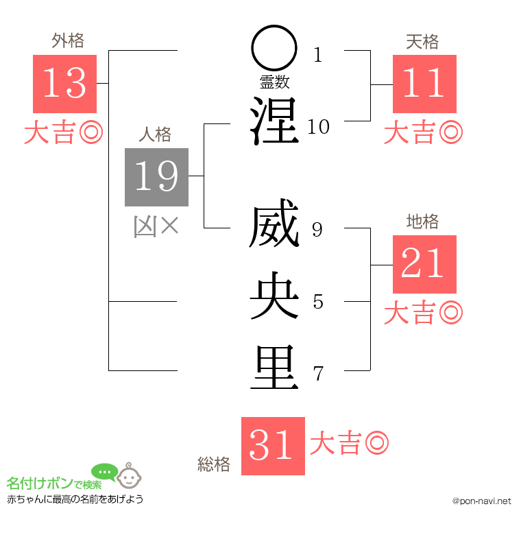 涅 威央里さんの姓名判断結果