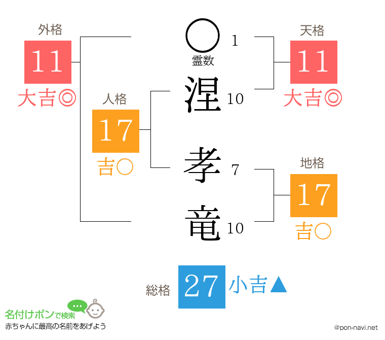 涅 孝竜さんの姓名判断結果