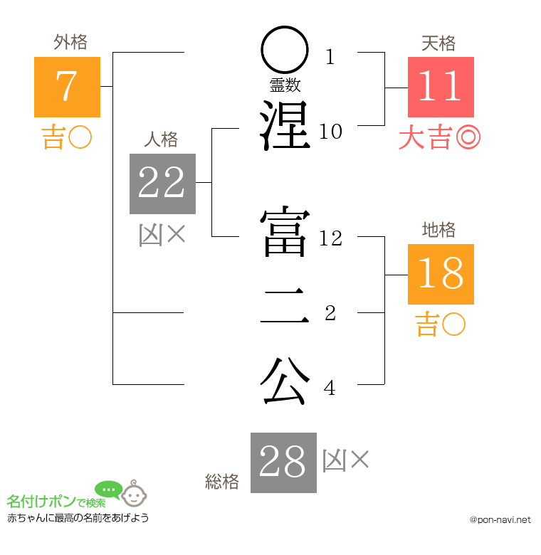 涅 富二公さんの姓名判断結果
