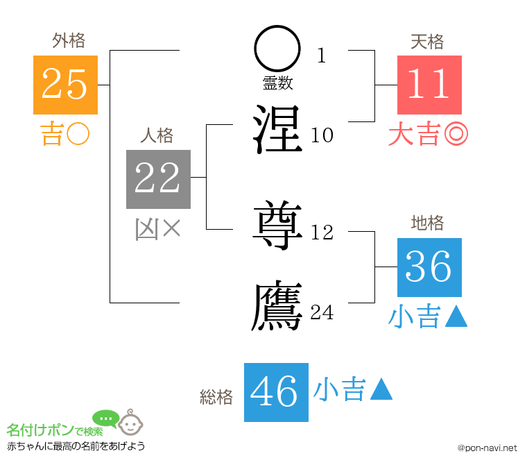 涅 尊鷹さんの姓名判断結果