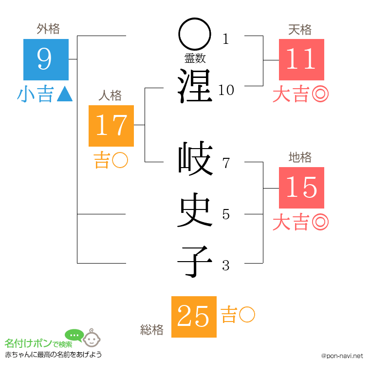 涅 岐史子さんの姓名判断結果