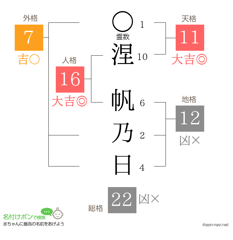 涅 帆乃日さんの姓名判断結果