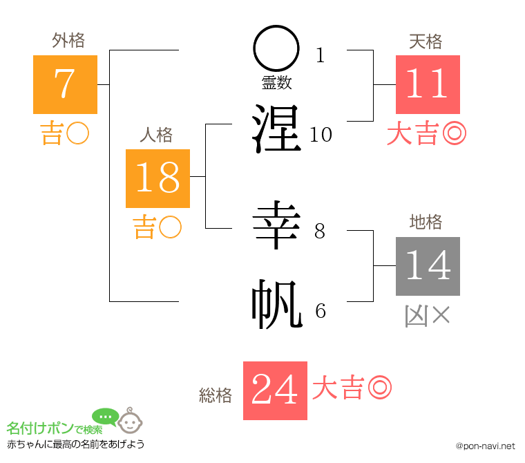 涅 幸帆さんの姓名判断結果