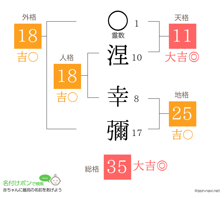涅 幸彌さんの姓名判断結果