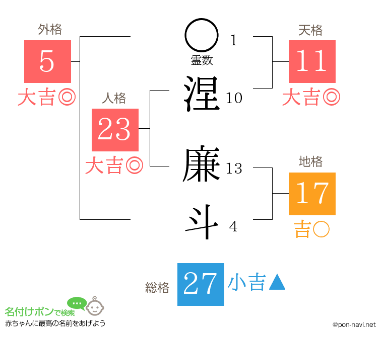 涅 廉斗さんの姓名判断結果