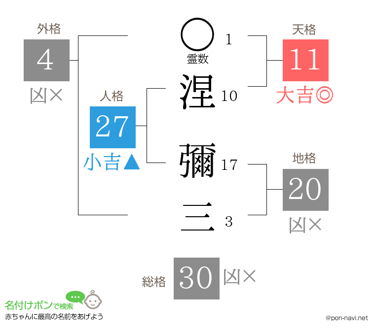 涅 彌三さんの姓名判断結果