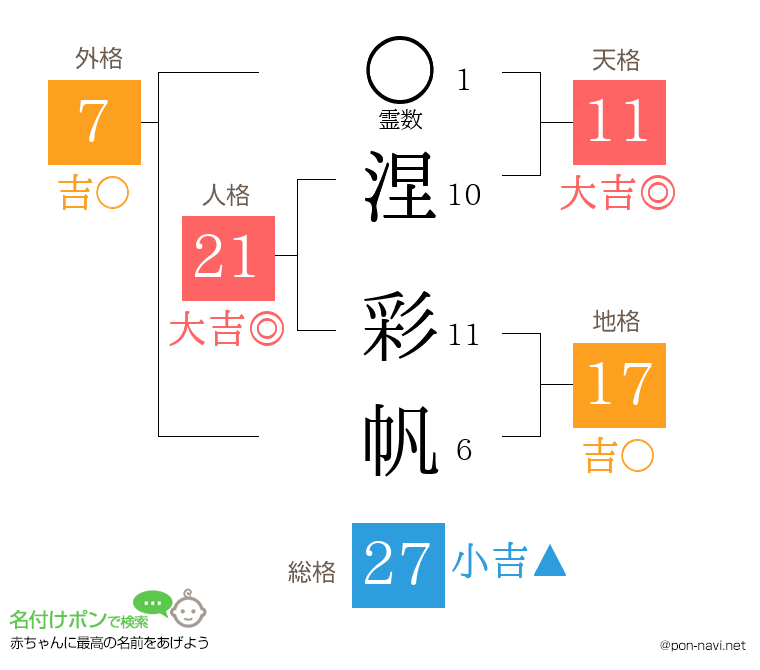 涅 彩帆さんの姓名判断結果