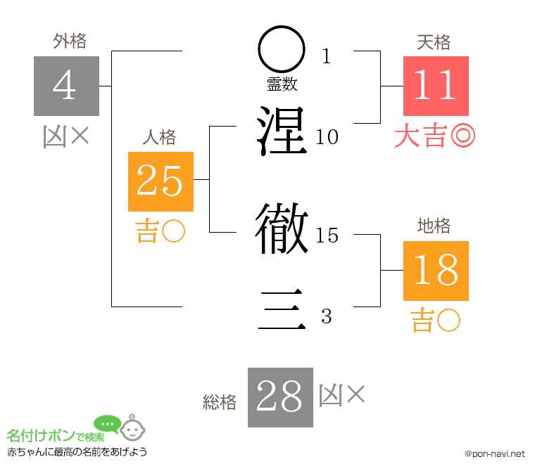 涅 徹三さんの姓名判断結果