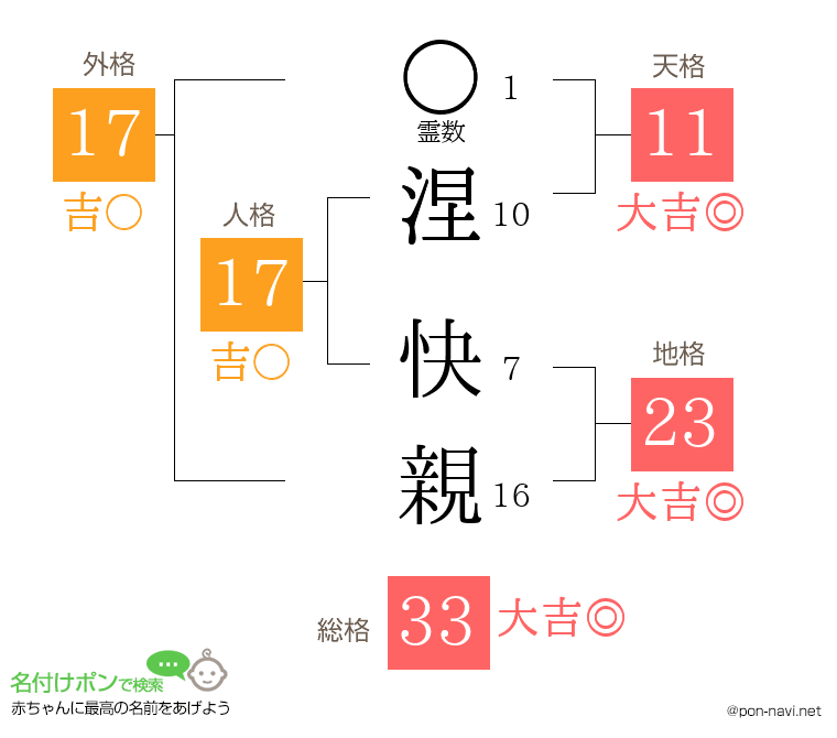 涅 快親さんの姓名判断結果