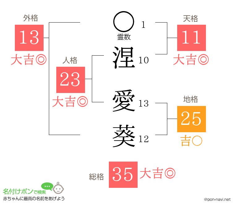 涅 愛葵さんの姓名判断結果