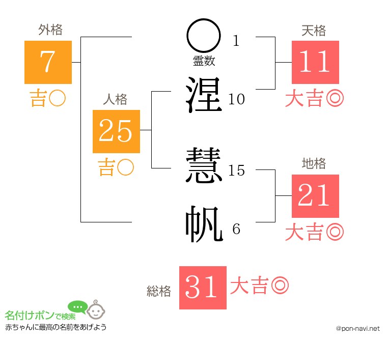 涅 慧帆さんの姓名判断結果