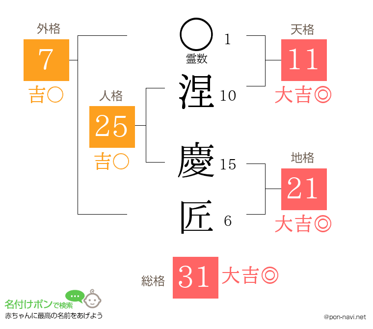 涅 慶匠さんの姓名判断結果