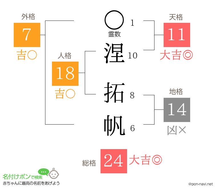 涅 拓帆さんの姓名判断結果