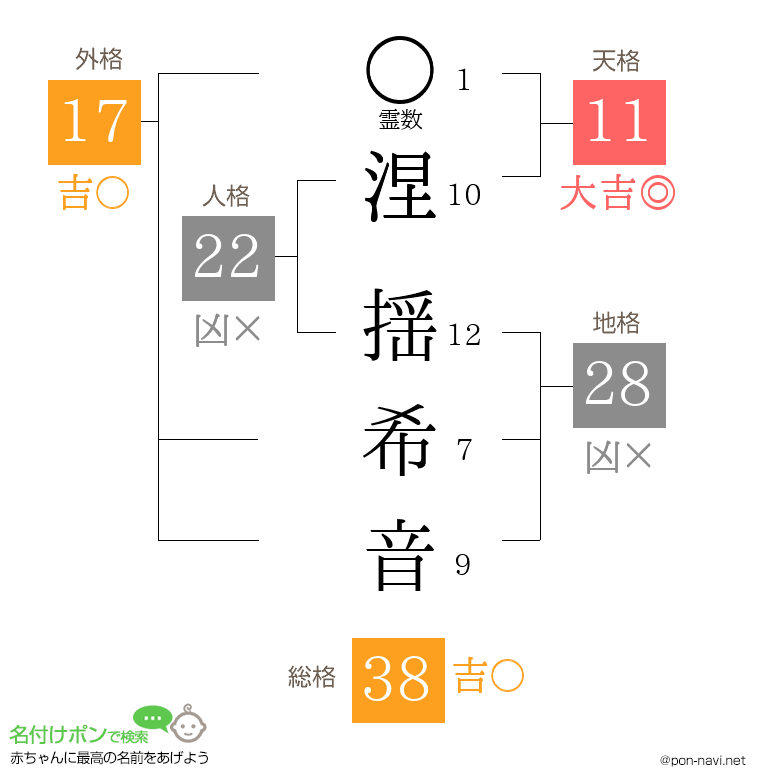 涅 揺希音さんの姓名判断結果