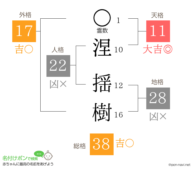 涅 揺樹さんの姓名判断結果