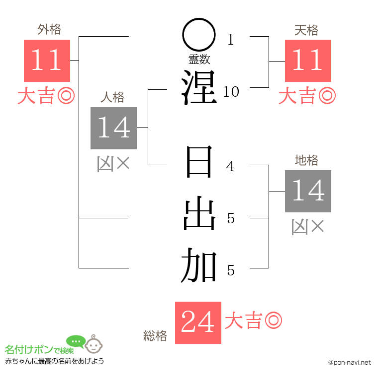 涅 日出加さんの姓名判断結果