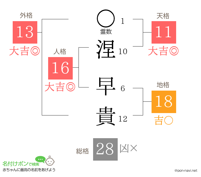 涅 早貴さんの姓名判断結果