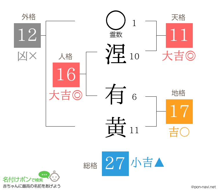 涅 有黄さんの姓名判断結果