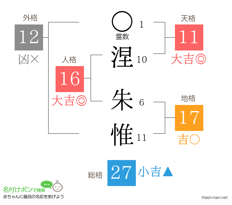 涅 朱惟さんの姓名判断結果