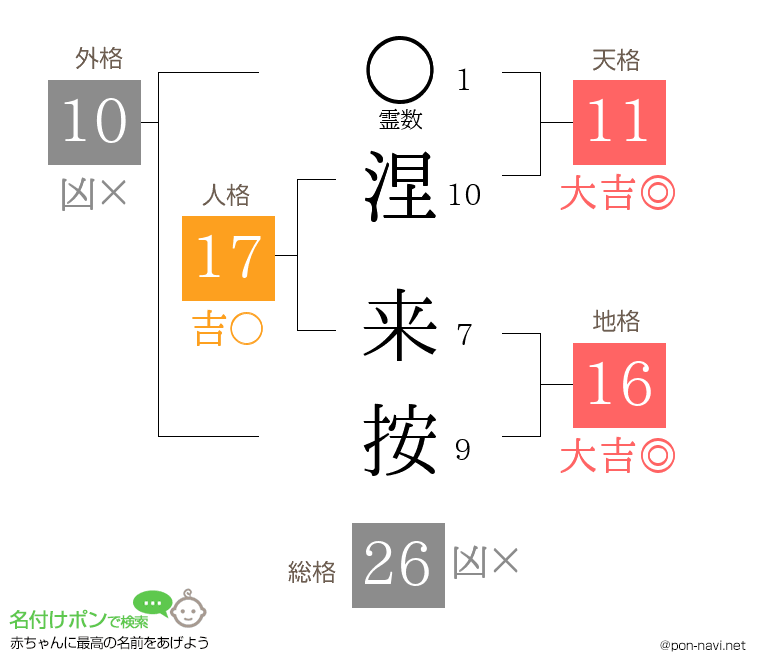 涅 来按さんの姓名判断結果