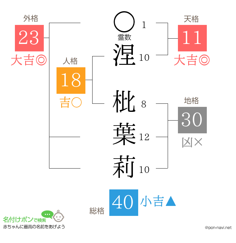 涅 枇葉莉さんの姓名判断結果