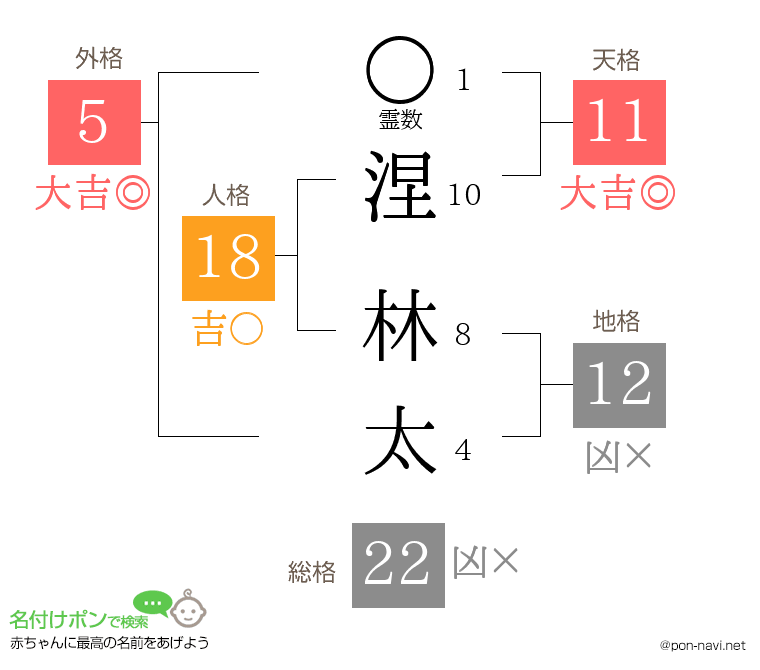 涅 林太さんの姓名判断結果