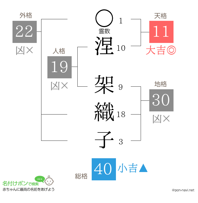 涅 架織子さんの姓名判断結果